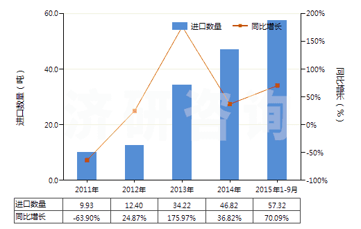 2011-2015年9月中國(guó)奈韋拉平、依發(fā)韋侖、利托那韋及它們的鹽(HS29349940)進(jìn)口量及增速統(tǒng)計(jì)